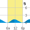 Gilgo Heading tide chart for Thursday, March 5, 2026