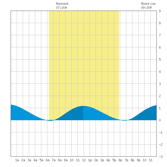 Gilgo Heading tide chart for Friday, March 6, 2026