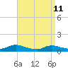 Gilgo Heading tide chart for Saturday, April 11, 2026