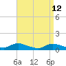 Gilgo Heading tide chart for Sunday, April 12, 2026