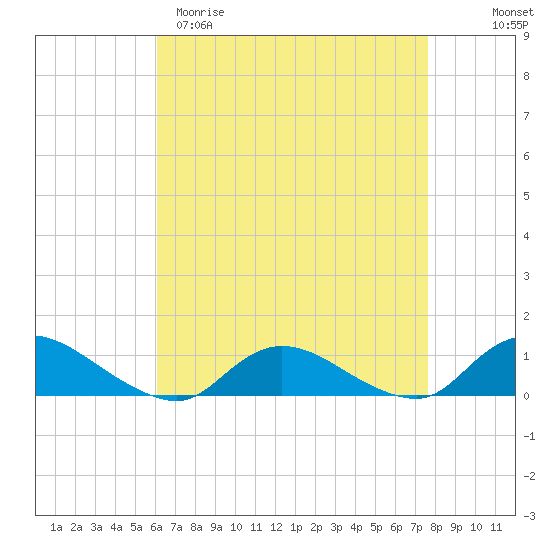 Gilgo Heading tide chart for Sunday, April 19, 2026