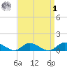 Gilgo Heading tide chart for Wednesday, April 1, 2026