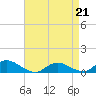 Gilgo Heading tide chart for Tuesday, April 21, 2026