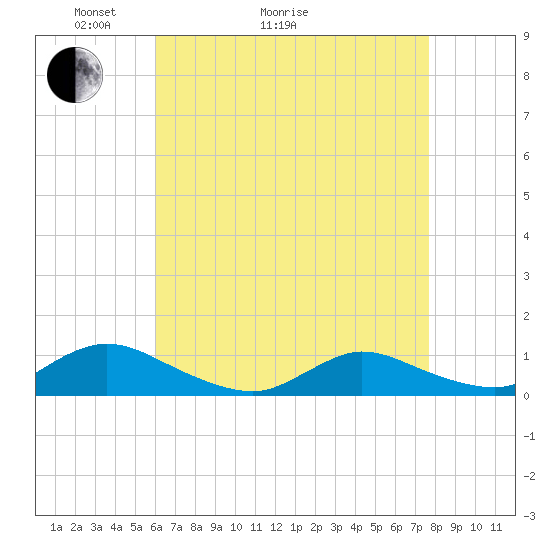 Gilgo Heading tide chart for Thursday, April 23, 2026