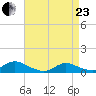 Gilgo Heading tide chart for Thursday, April 23, 2026