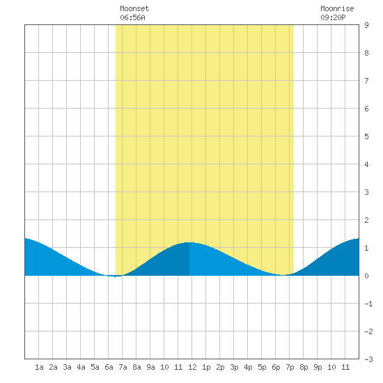 Gilgo Heading tide chart for Friday, April 3, 2026