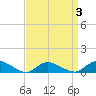 Gilgo Heading tide chart for Friday, April 3, 2026