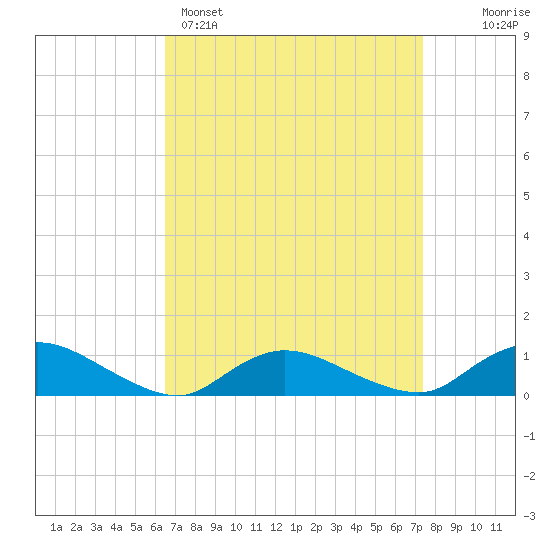 Gilgo Heading tide chart for Saturday, April 4, 2026