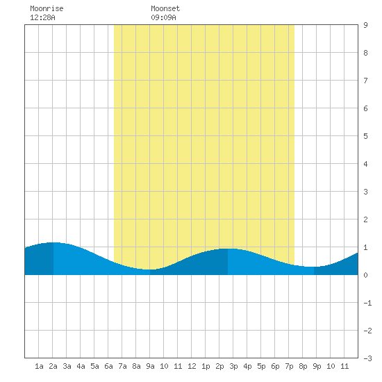 Gilgo Heading tide chart for Tuesday, April 7, 2026