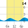 Gilgo Heading tide chart for Thursday, May 14, 2026