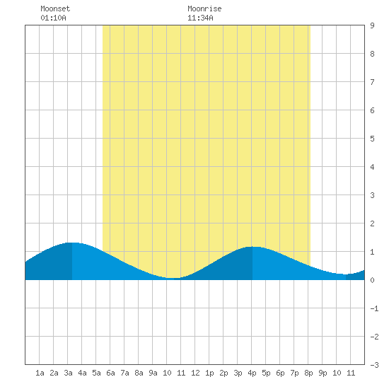 Gilgo Heading tide chart for Friday, May 22, 2026