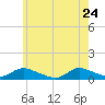 Gilgo Heading tide chart for Sunday, May 24, 2026