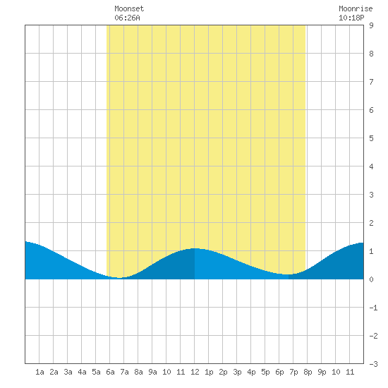 Gilgo Heading tide chart for Sunday, May 3, 2026