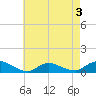 Gilgo Heading tide chart for Sunday, May 3, 2026