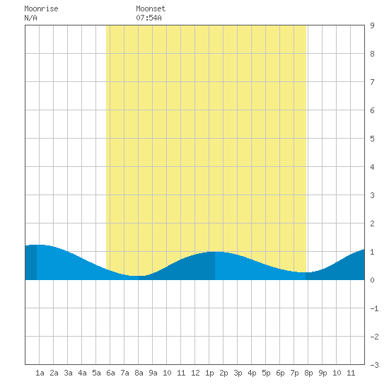Gilgo Heading tide chart for Tuesday, May 5, 2026