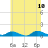 Gilgo Heading tide chart for Wednesday, June 10, 2026
