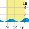 Gilgo Heading tide chart for Saturday, June 13, 2026
