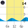 Gilgo Heading tide chart for Sunday, June 14, 2026