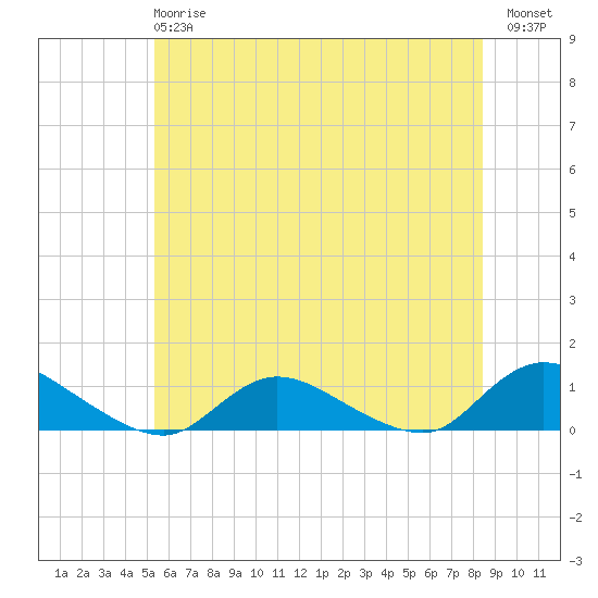 Gilgo Heading tide chart for Monday, June 15, 2026