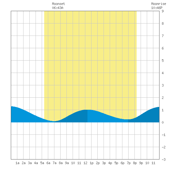Gilgo Heading tide chart for Tuesday, June 2, 2026