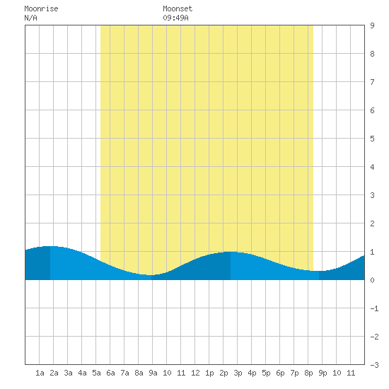 Gilgo Heading tide chart for Friday, June 5, 2026