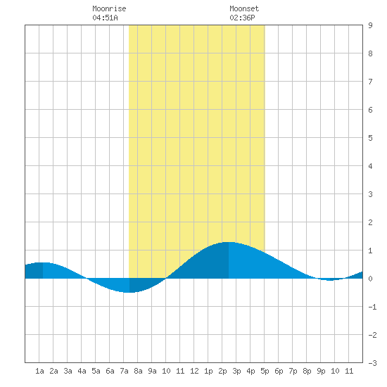 Gingerville Creek tide chart for Sunday, January 10, 2021