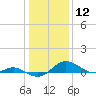 Gingerville Creek tide chart for Tuesday, January 12, 2021