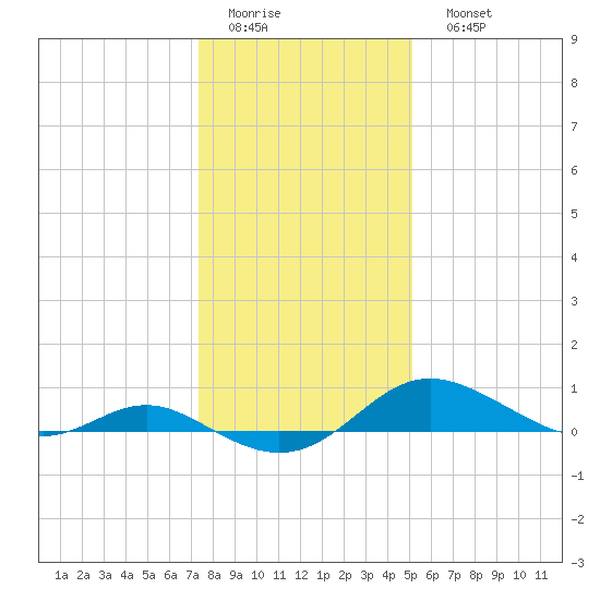 Gingerville Creek tide chart for Thursday, January 14, 2021