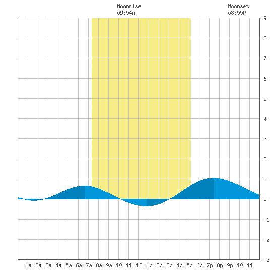 Gingerville Creek tide chart for Saturday, January 16, 2021