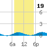Gingerville Creek tide chart for Tuesday, January 19, 2021
