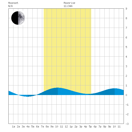 Gingerville Creek tide chart for Wednesday, January 20, 2021