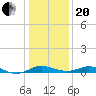 Gingerville Creek tide chart for Wednesday, January 20, 2021