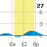 Gingerville Creek tide chart for Wednesday, January 27, 2021