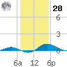 Gingerville Creek tide chart for Thursday, January 28, 2021