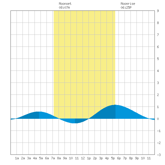 Gingerville Creek tide chart for Friday, January 29, 2021