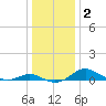 Gingerville Creek tide chart for Saturday, January 2, 2021