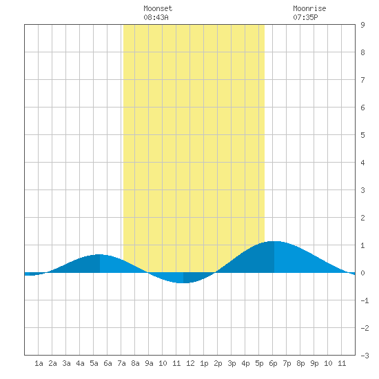 Gingerville Creek tide chart for Saturday, January 30, 2021