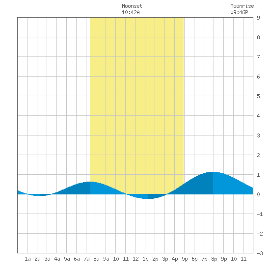 Gingerville Creek tide chart for Sunday, January 3, 2021