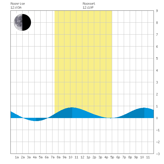 Gingerville Creek tide chart for Wednesday, January 6, 2021