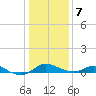 Gingerville Creek tide chart for Thursday, January 7, 2021