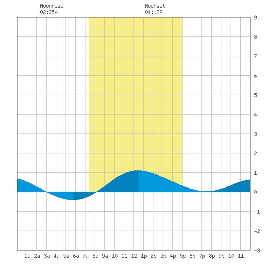Gingerville Creek tide chart for Friday, January 8, 2021