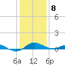 Gingerville Creek tide chart for Friday, January 8, 2021