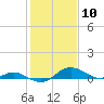 Gingerville Creek tide chart for Wednesday, February 10, 2021