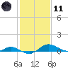 Gingerville Creek tide chart for Thursday, February 11, 2021