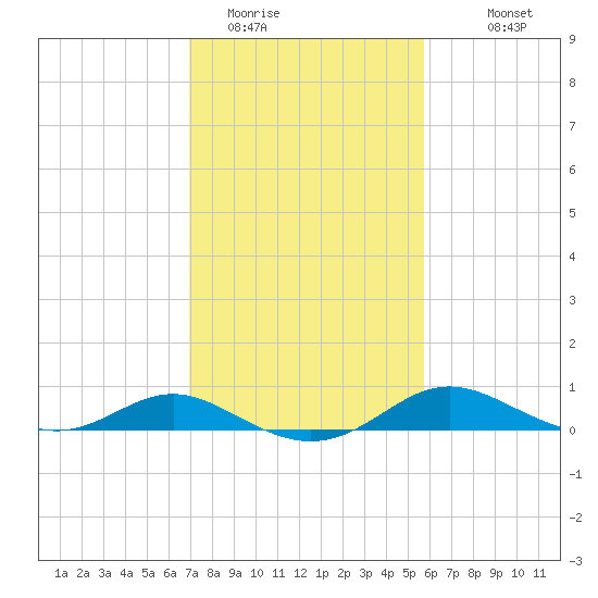 Gingerville Creek tide chart for Sunday, February 14, 2021