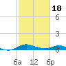 Gingerville Creek tide chart for Thursday, February 18, 2021
