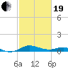 Gingerville Creek tide chart for Friday, February 19, 2021