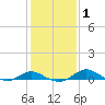Gingerville Creek tide chart for Monday, February 1, 2021