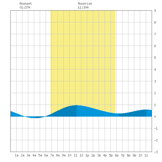 Gingerville Creek tide chart for Saturday, February 20, 2021