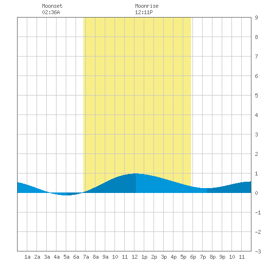 Gingerville Creek tide chart for Sunday, February 21, 2021